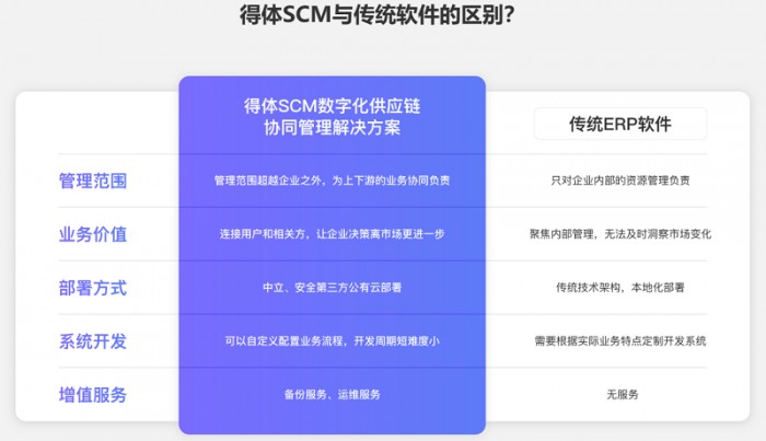 得体SCM VS 传统ERP软件