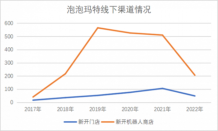 数据:泡泡玛特年报,图:线下渠道情况