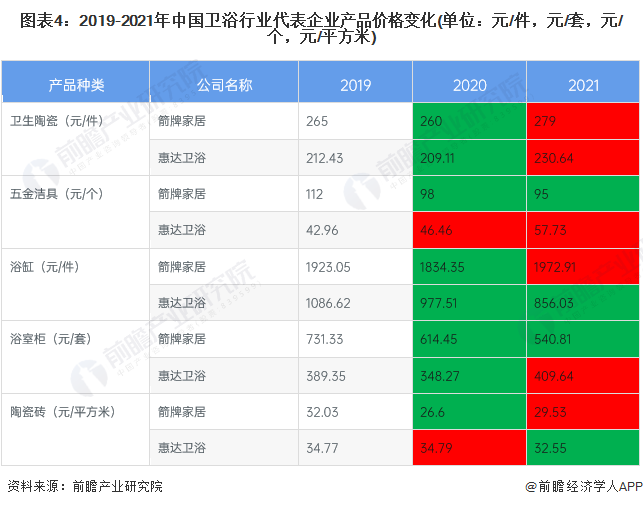 注：标红表格代表价格较上一年有所上升，标绿表格代表价格较上一年有所下降。