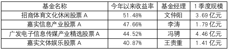 资料来源:济安金信基金评价中心截止4月21日