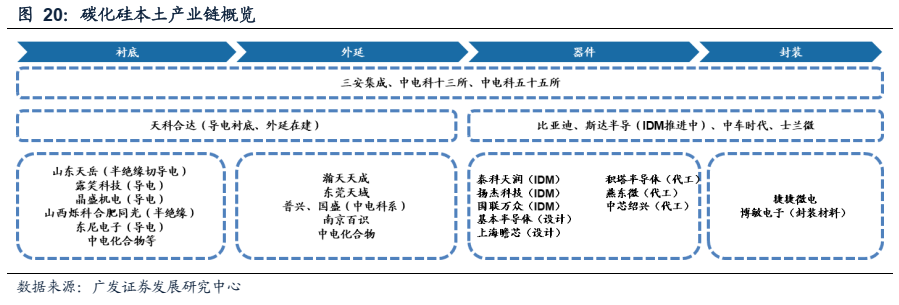 碳化硅本土产业链概览