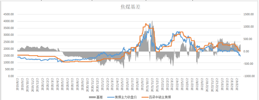 关联品种焦炭焦煤所属公司:中辉期货