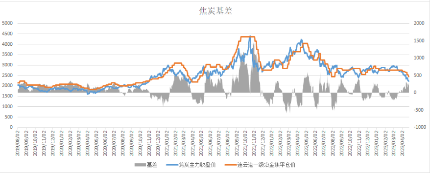 关联品种焦炭焦煤所属公司:中辉期货