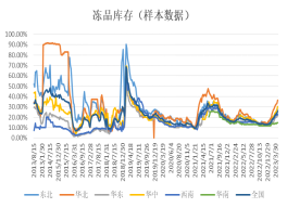 數據來源：湧益諮詢&nbsp;廣發期貨發展研究中心