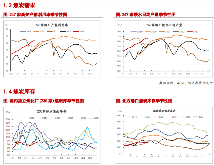 关联品种焦炭焦煤所属公司:信达期货