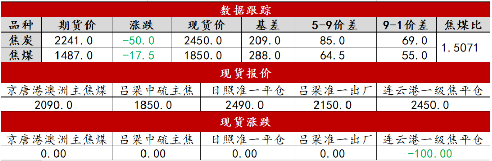关联品种焦炭焦煤所属公司:中辉期货