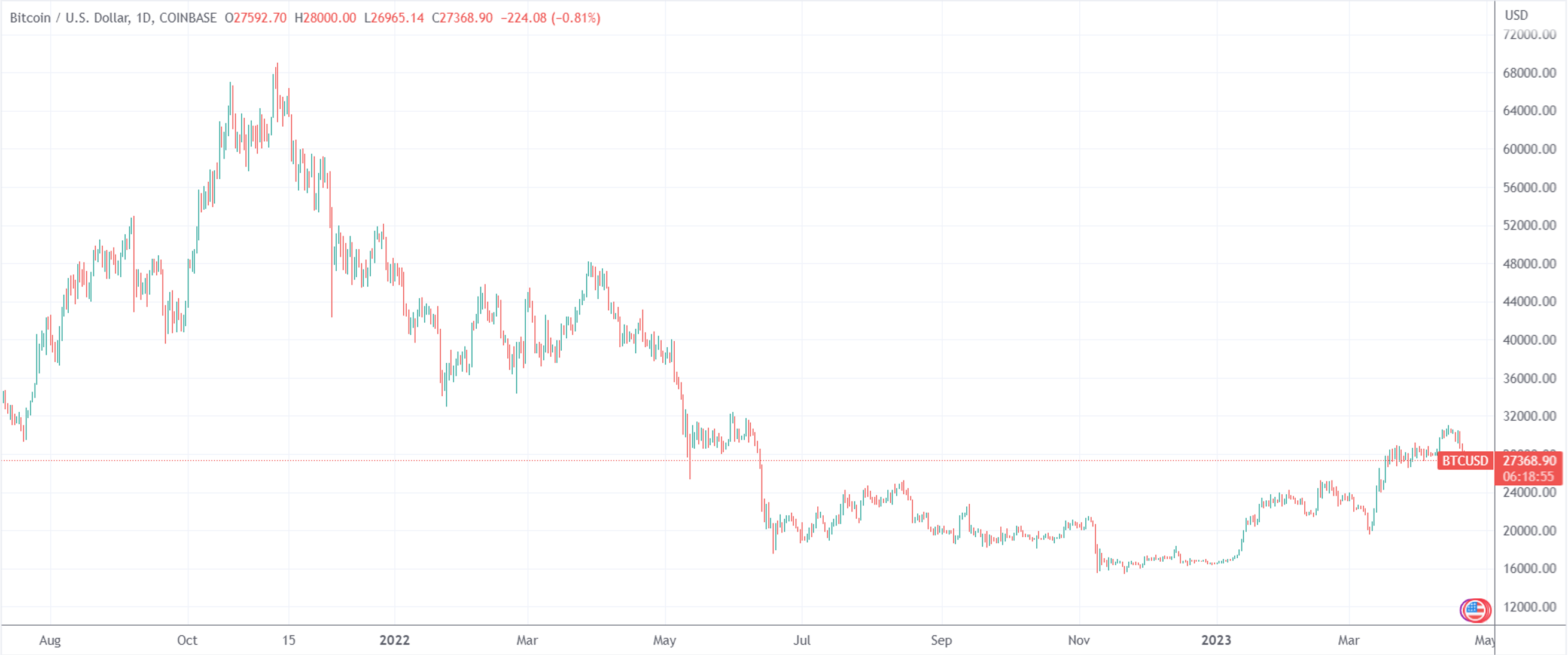 （比特币/美元日线图，来源：TradingView）