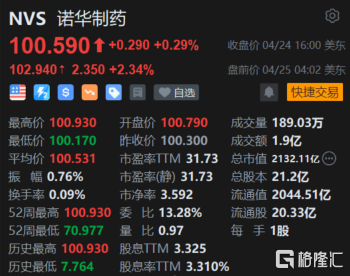 诺华制药盘前涨超2% Q1业绩超预期 上调全年业绩指引