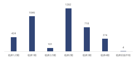 来源：中康FIC全球新药数据库
