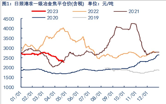 关联品种焦炭所属公司：物产中大期货