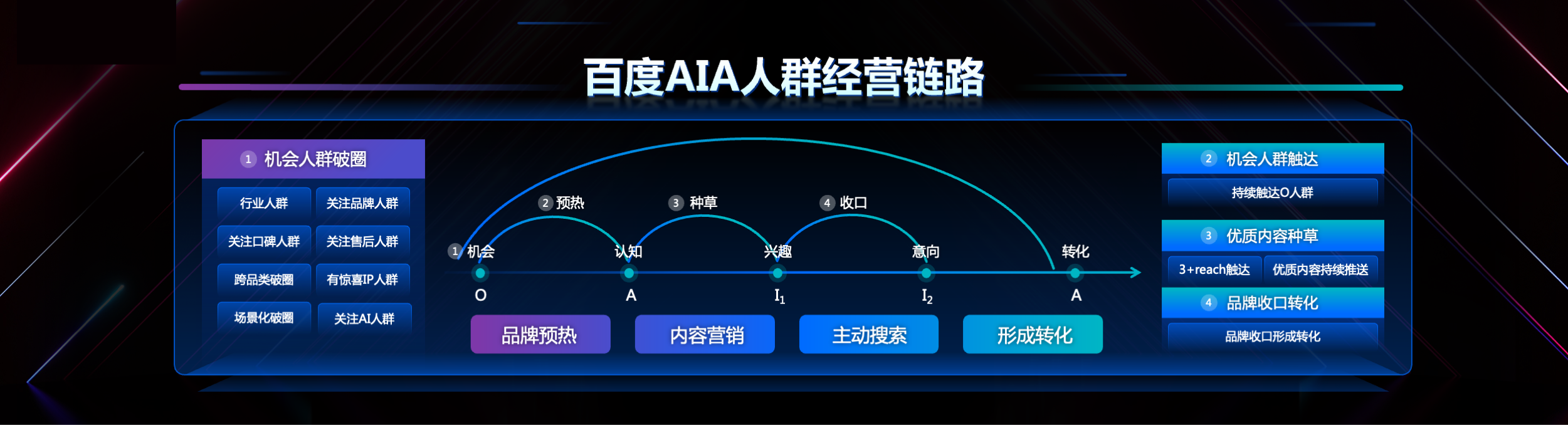 （百度 AIA 人群经营链路）