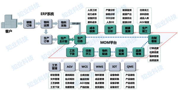 MOM平台的建设对制造企业有着重要的意义，主要表现在以下几个方面：