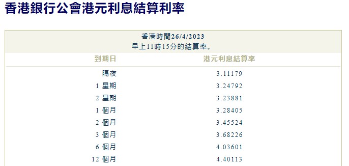 港元拆息升势放缓 隔夜拆息结束六连升