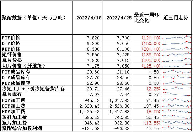 图2：聚酯综合利润（单位：元/吨）