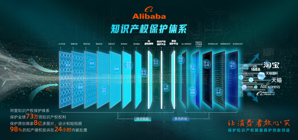 　　（图说：阿里巴巴知产保护体系图）