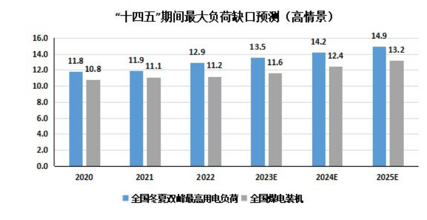 我国电力负荷和煤电装机的现状和未来