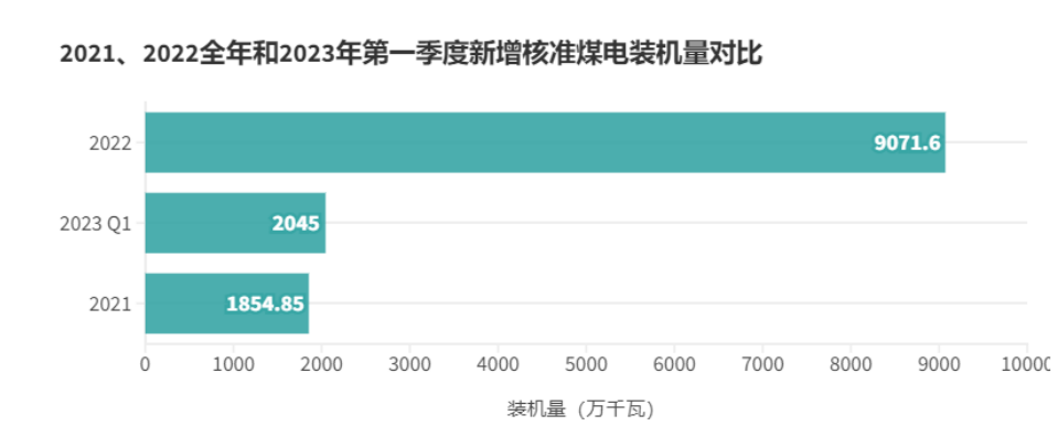 数据来源：绿色和平