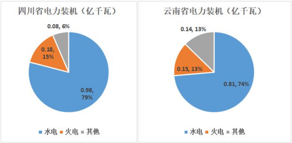四川和云南的电源结构