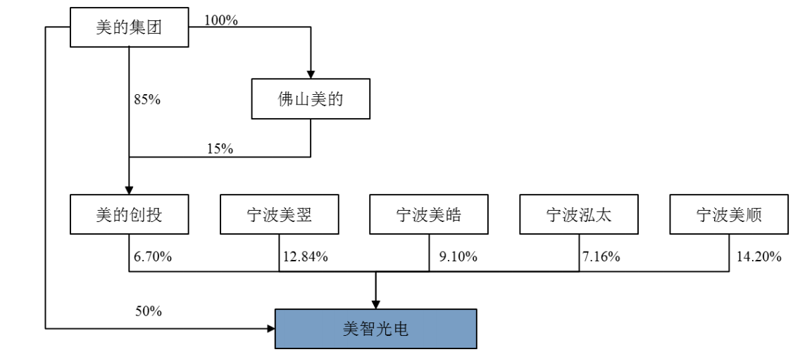 来源：招股书