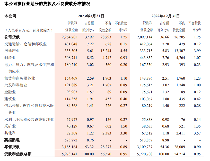 资料来源：招商银行2023年一季度业绩报告