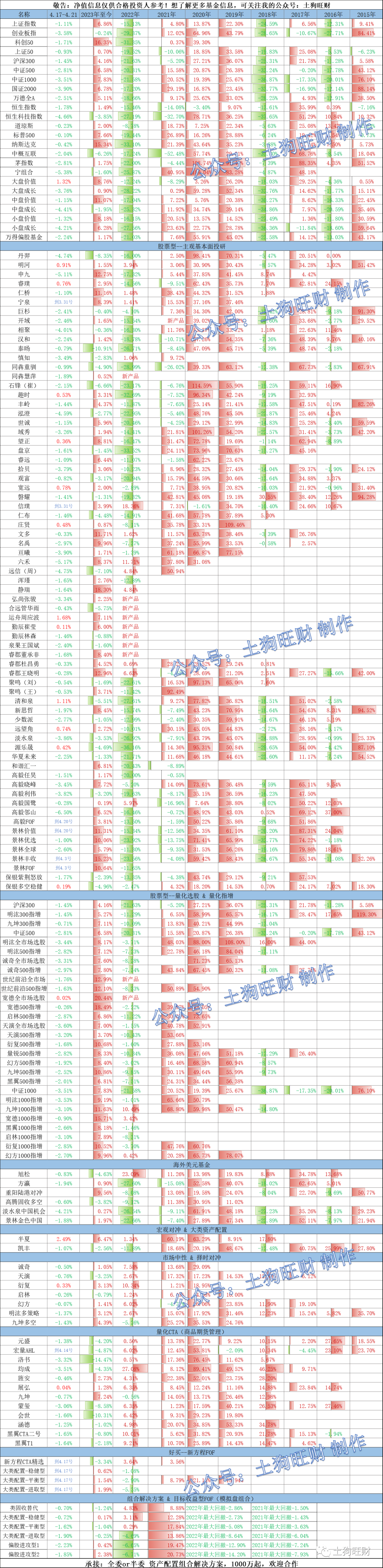 上周净值涨跌幅，后附市场点评（2023.4.17-2023.4.21）