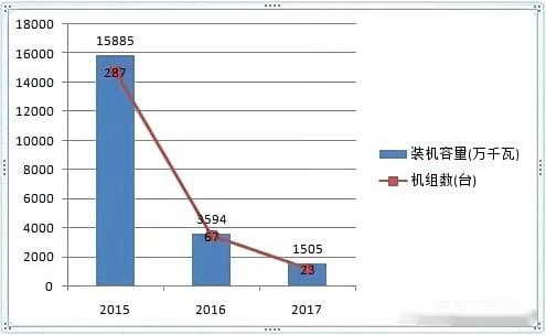 2015-2017年煤电装机情况