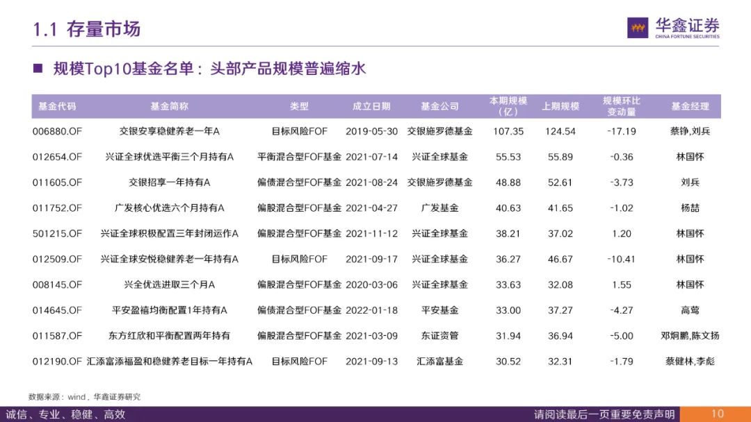 FOF持仓基金画像与组合跟踪—2023年一季报解析