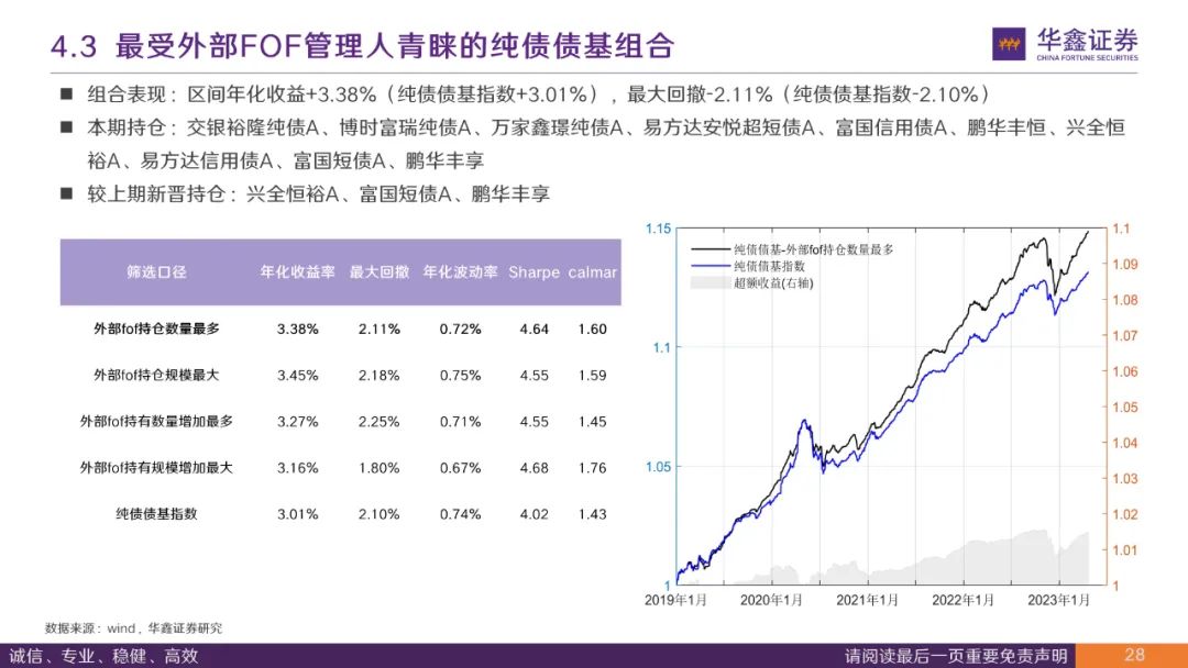 FOF持仓基金画像与组合跟踪—2023年一季报解析
