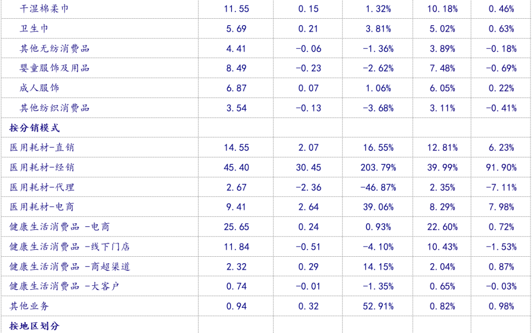 医用耗材怎么销售【银河消费品零售甄唯萱】公司点评丨稳健医疗 (300888)：年内医用耗材增长显著，期待渠道力与品牌力推动消费品业务可持续发展_https://www.jmylbn.com_新闻资讯_第3张