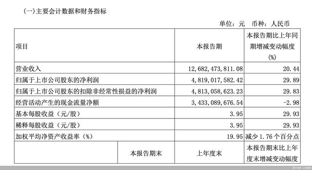 山西汾酒2023年一季度营收净利双增