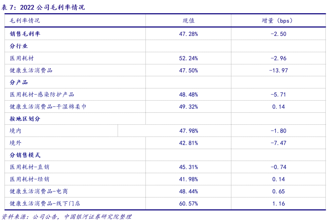 医用耗材怎么销售【银河消费品零售甄唯萱】公司点评丨稳健医疗 (300888)：年内医用耗材增长显著，期待渠道力与品牌力推动消费品业务可持续发展_https://www.jmylbn.com_新闻资讯_第9张