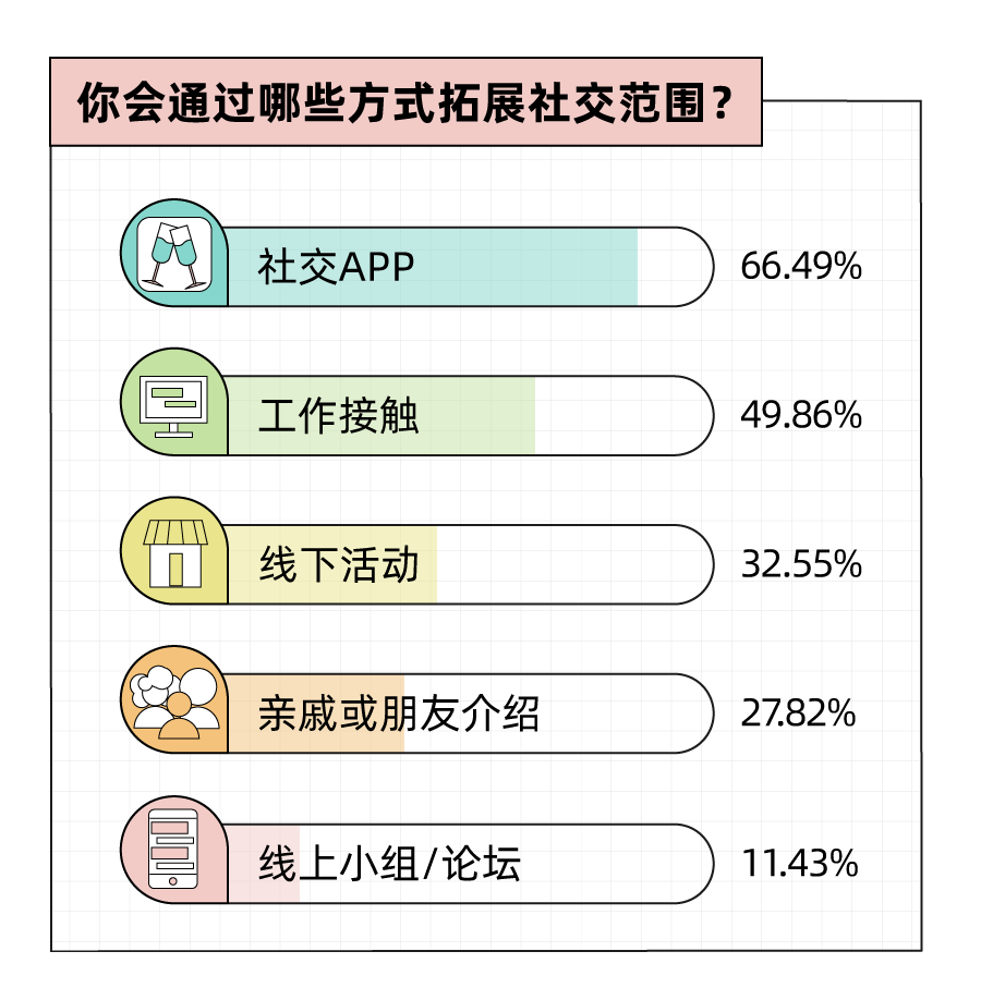 超1/4年轻人玩社交App有压力，法律从业者“包袱”最重