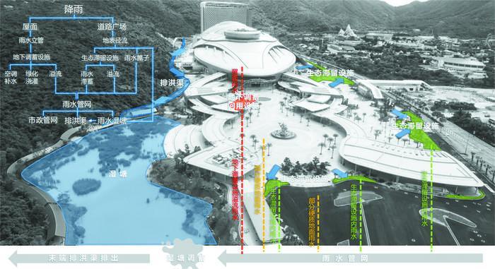 项目海绵城市设计思路
