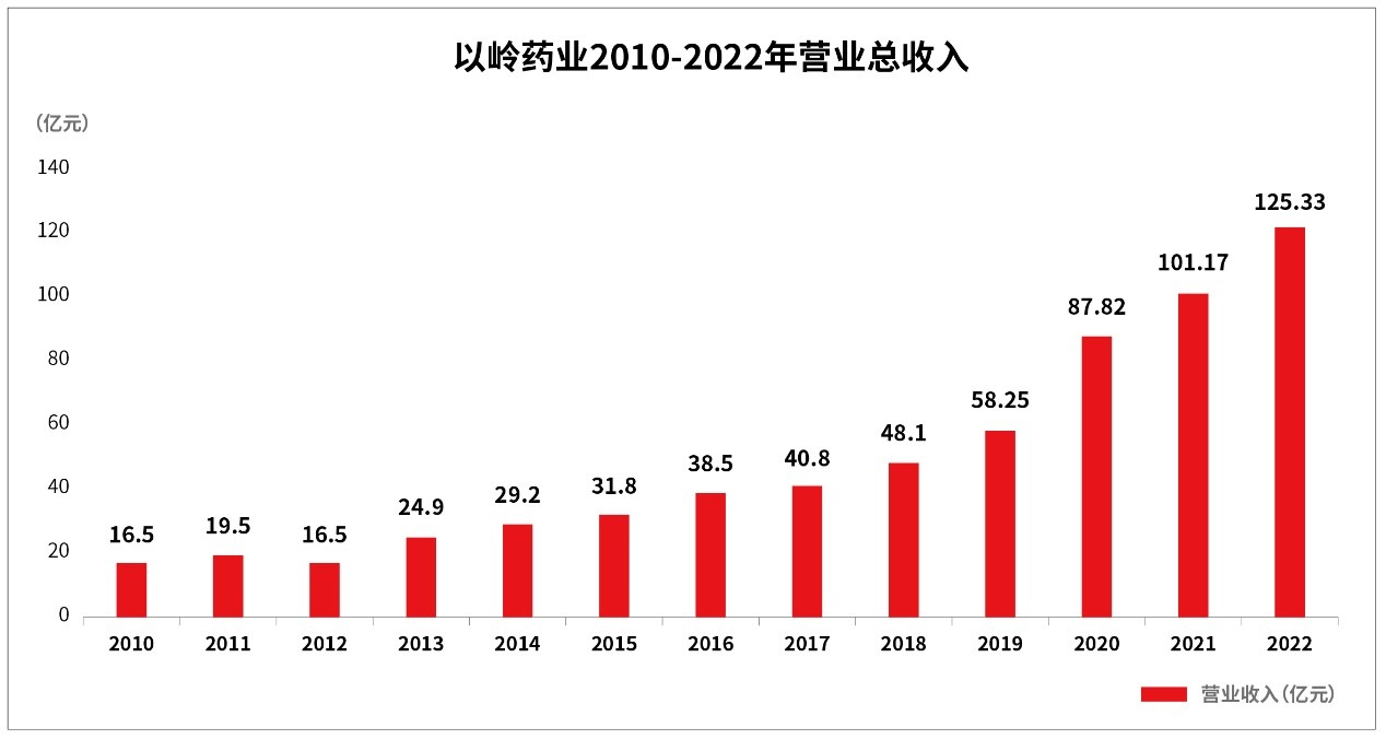 以岭药业2010-2022年营业收入变化示意图