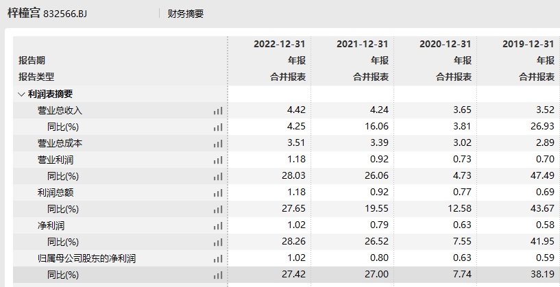[年报]坚持以创新 实干筑牢高质量发展根基 梓橦宫2022年业绩迎"丰收"