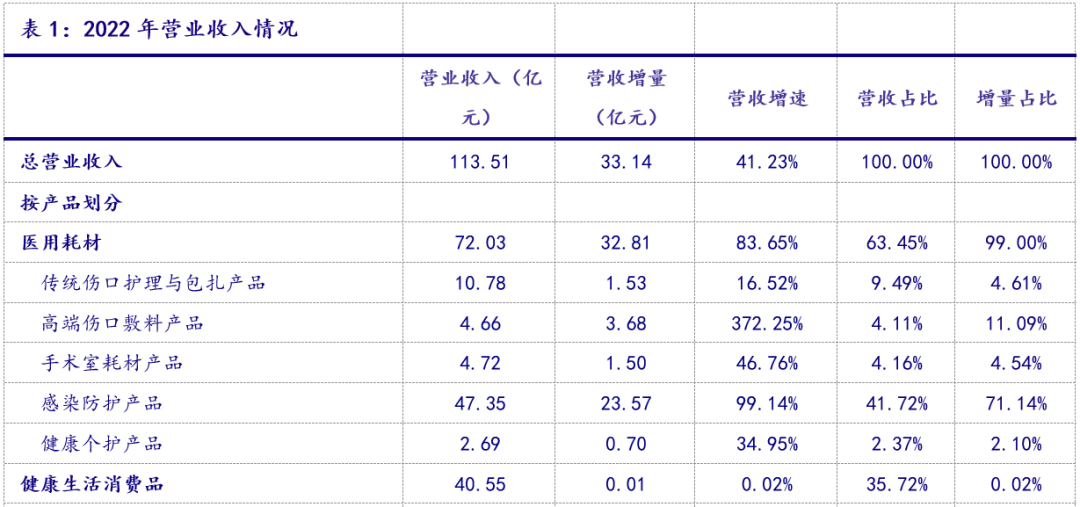 医用耗材怎么销售【银河消费品零售甄唯萱】公司点评丨稳健医疗 (300888)：年内医用耗材增长显著，期待渠道力与品牌力推动消费品业务可持续发展_https://www.jmylbn.com_新闻资讯_第2张