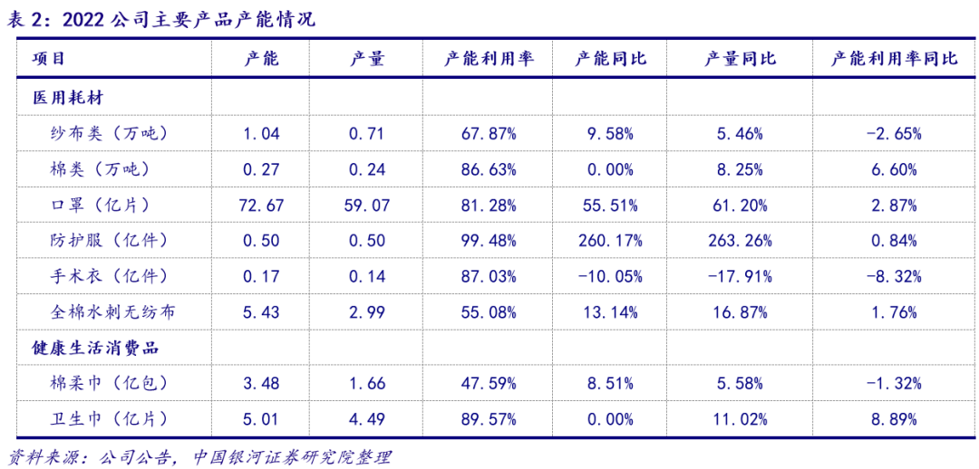 医用耗材怎么销售【银河消费品零售甄唯萱】公司点评丨稳健医疗 (300888)：年内医用耗材增长显著，期待渠道力与品牌力推动消费品业务可持续发展_https://www.jmylbn.com_新闻资讯_第5张