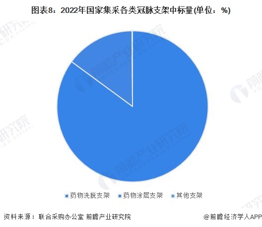 医疗器械中标后怎么办预见2023：《2023年中国冠脉支架行业全景图谱》(附市场规模、竞争格局和发展前景等)_https://www.jmylbn.com_新闻资讯_第8张