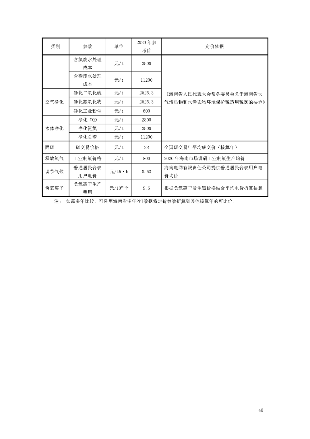 来源：海南省生态环境厅