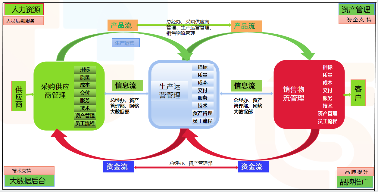 北京顶上优秀网络科技有限公司全球牛肉供应链系统模型