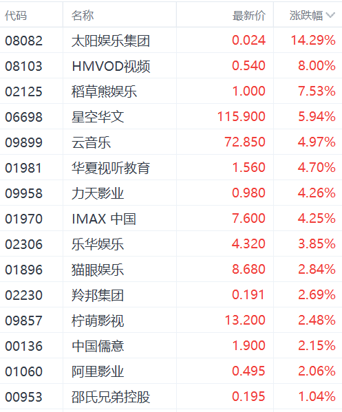 注：影视股表现