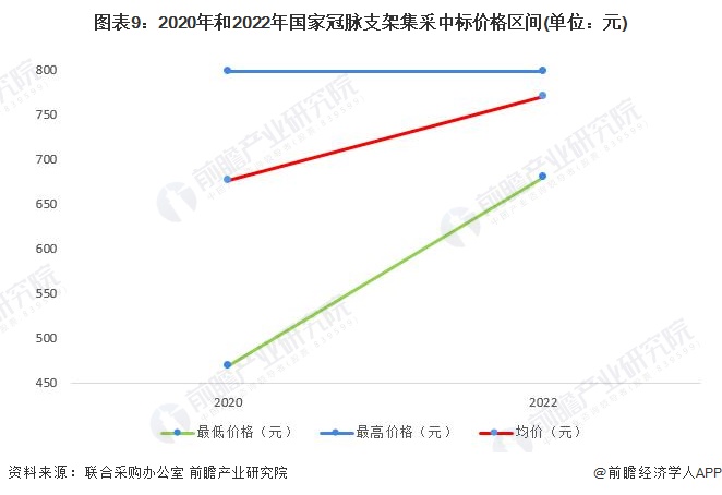 医疗器械中标后怎么办预见2023：《2023年中国冠脉支架行业全景图谱》(附市场规模、竞争格局和发展前景等)_https://www.jmylbn.com_新闻资讯_第9张