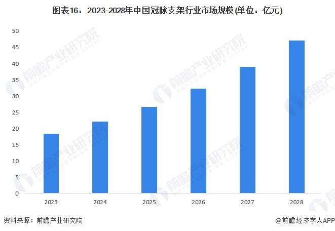 医疗器械中标后怎么办预见2023：《2023年中国冠脉支架行业全景图谱》(附市场规模、竞争格局和发展前景等)_https://www.jmylbn.com_新闻资讯_第16张