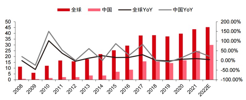 图5：全球和中国工业机器人销售量（万台），资料来源：IFR，中信证券