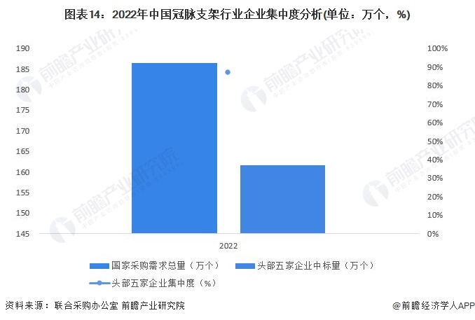 医疗器械中标后怎么办预见2023：《2023年中国冠脉支架行业全景图谱》(附市场规模、竞争格局和发展前景等)_https://www.jmylbn.com_新闻资讯_第14张