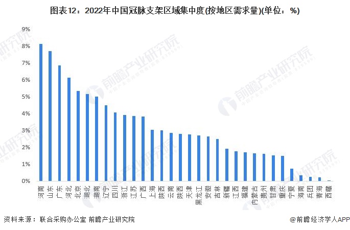 医疗器械中标后怎么办预见2023：《2023年中国冠脉支架行业全景图谱》(附市场规模、竞争格局和发展前景等)_https://www.jmylbn.com_新闻资讯_第12张