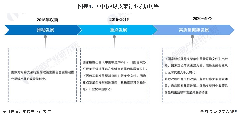 医疗器械中标后怎么办预见2023：《2023年中国冠脉支架行业全景图谱》(附市场规模、竞争格局和发展前景等)_https://www.jmylbn.com_新闻资讯_第4张
