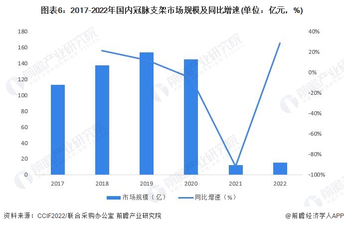 医疗器械中标后怎么办预见2023：《2023年中国冠脉支架行业全景图谱》(附市场规模、竞争格局和发展前景等)_https://www.jmylbn.com_新闻资讯_第6张