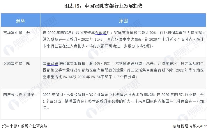 医疗器械中标后怎么办预见2023：《2023年中国冠脉支架行业全景图谱》(附市场规模、竞争格局和发展前景等)_https://www.jmylbn.com_新闻资讯_第15张