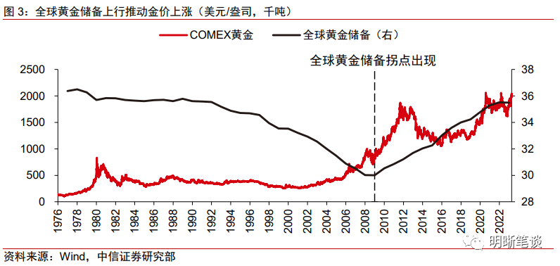 黄金十年价格走势图(2023年黄金价格走势图表)